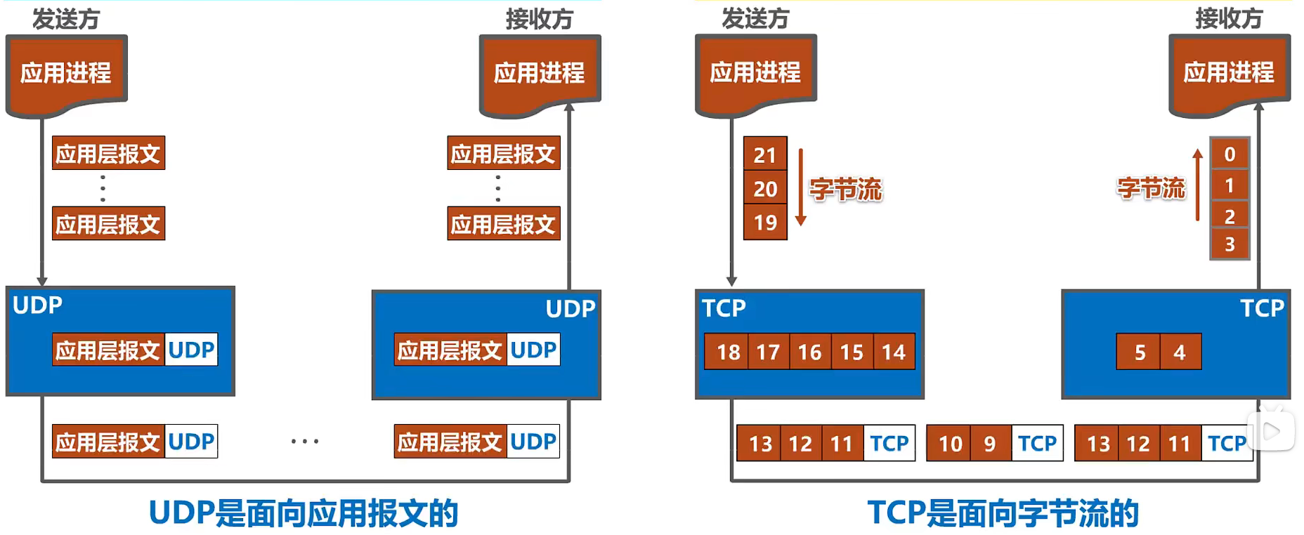 udp-tcp-tcp-udp-csdn